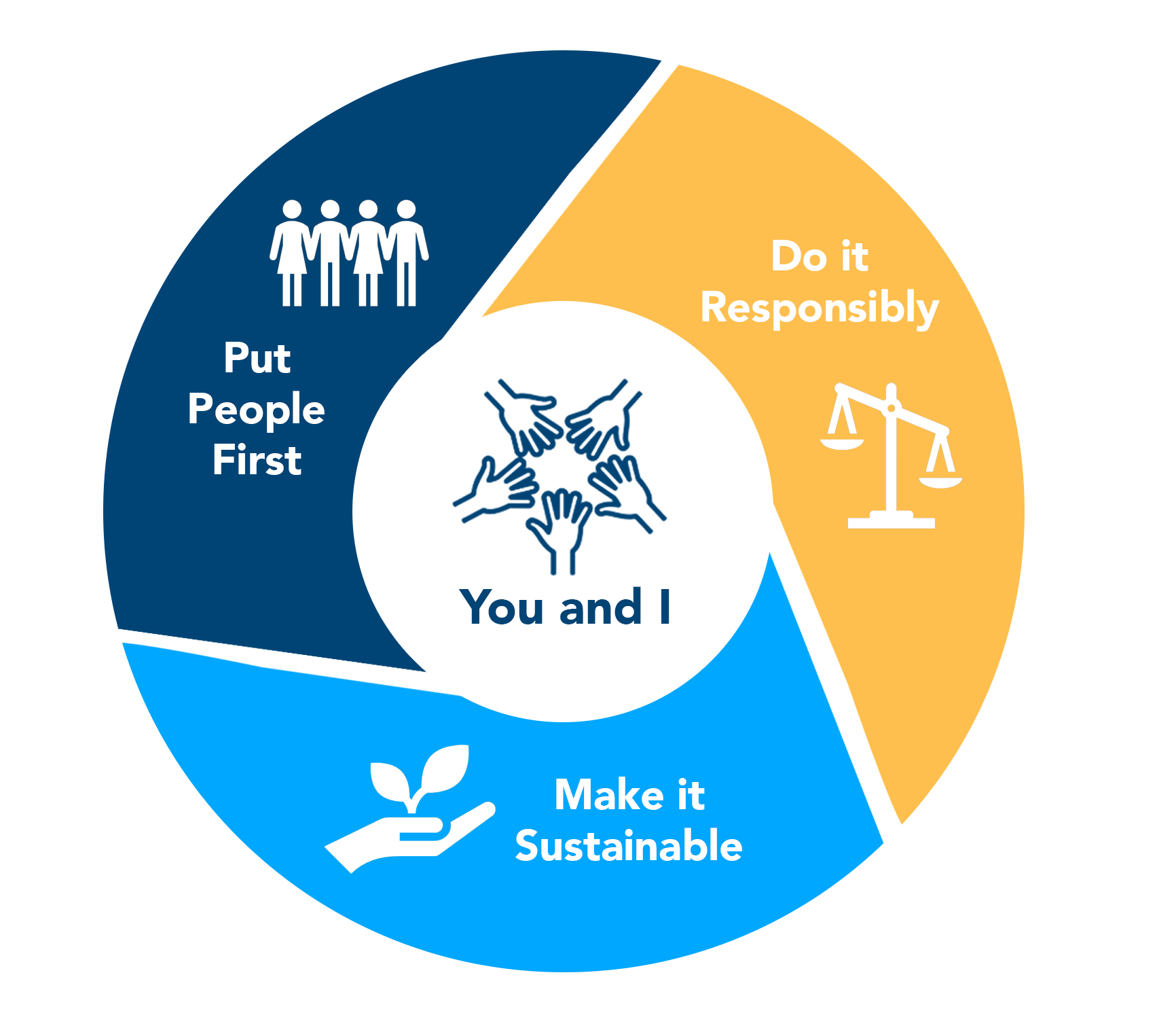 DSSD Consultancy Core Values