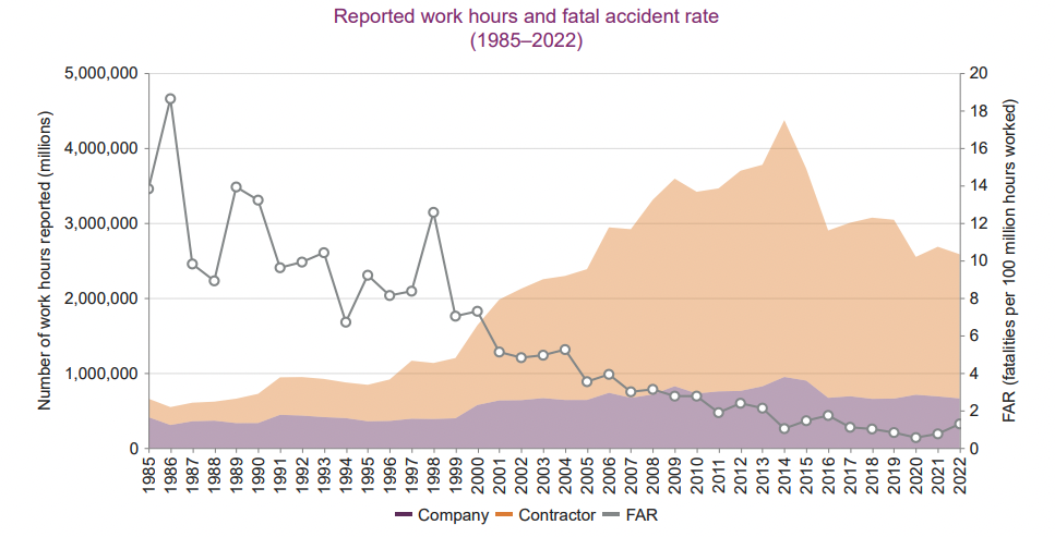 Reported_work_hours_and_fatal_accident_rate_1985_2022