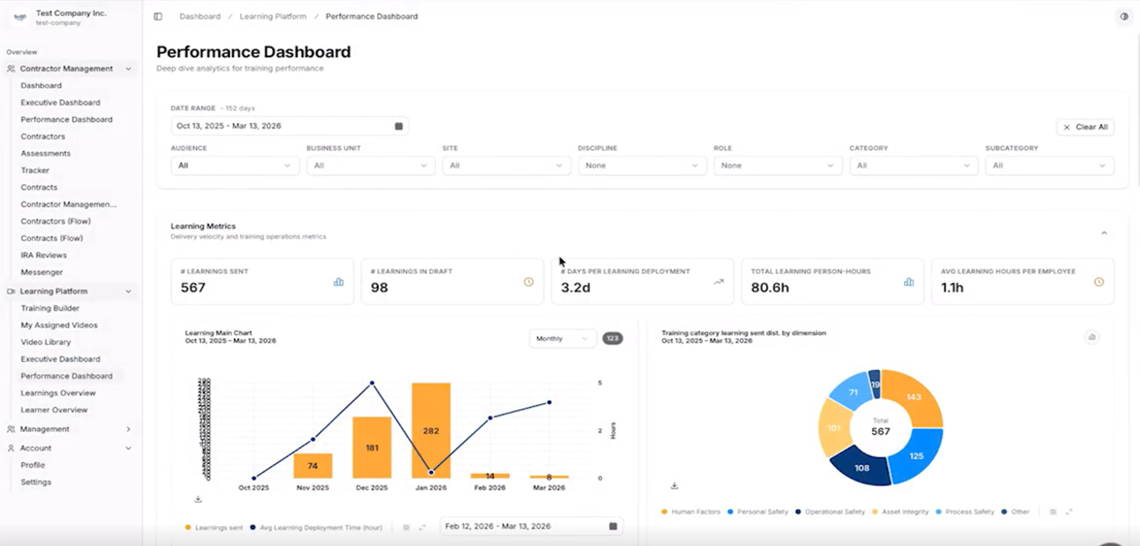 Safetybud Learning Platform performance dashboard